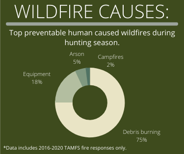 Top Preventable Human Caused Wildfires During Hunting Season